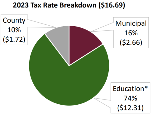 2023 Tax Rate Pie Chart